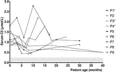 Long-term monitoring for short/branched-chain acyl-CoA dehydrogenase deficiency: A single-center 4-year experience and open issues